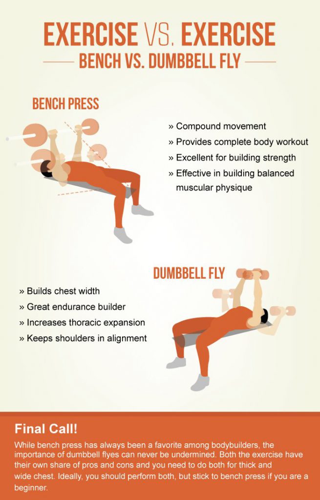 Exercise Vs Exercise Bench Vs Dumbbell Fly · HealthKart
